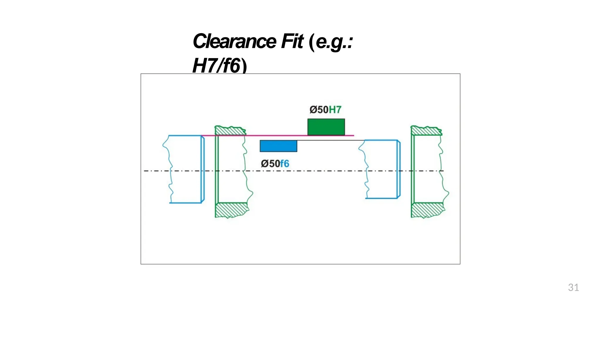 Clearance Fit (e.g.:
H7/f6)
31
 