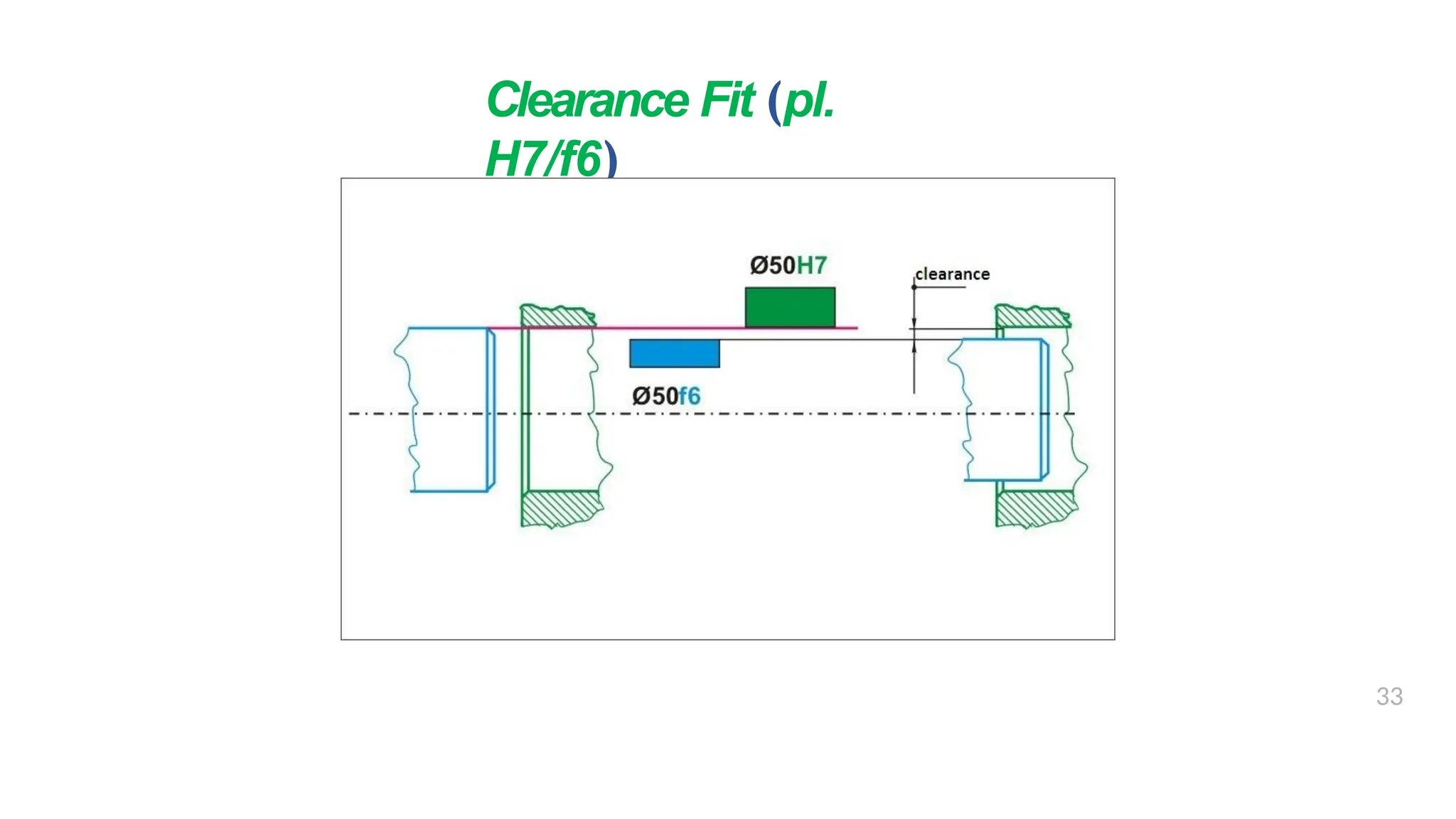 Clearance Fit (pl.
H7/f6)
33
 