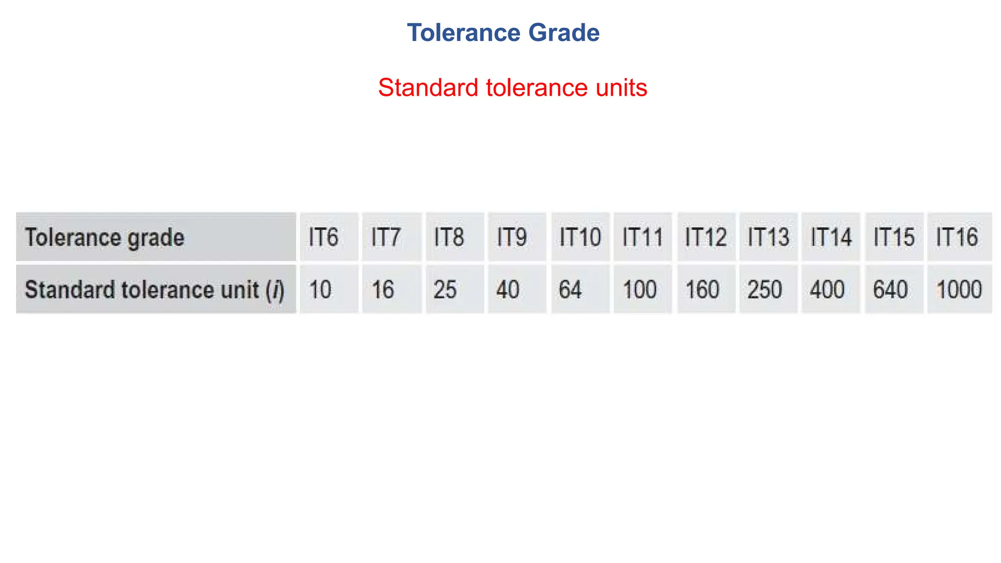 Tolerance Grade
Standard tolerance units
 