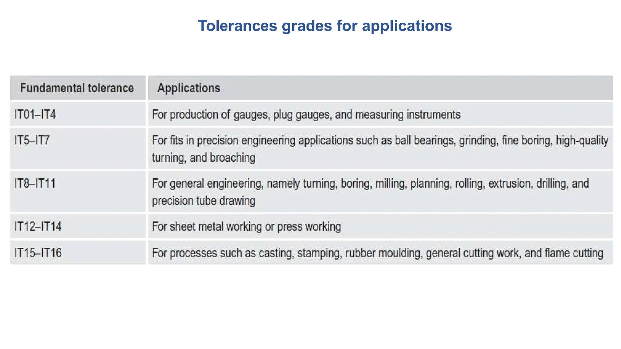 Tolerances grades for applications
 