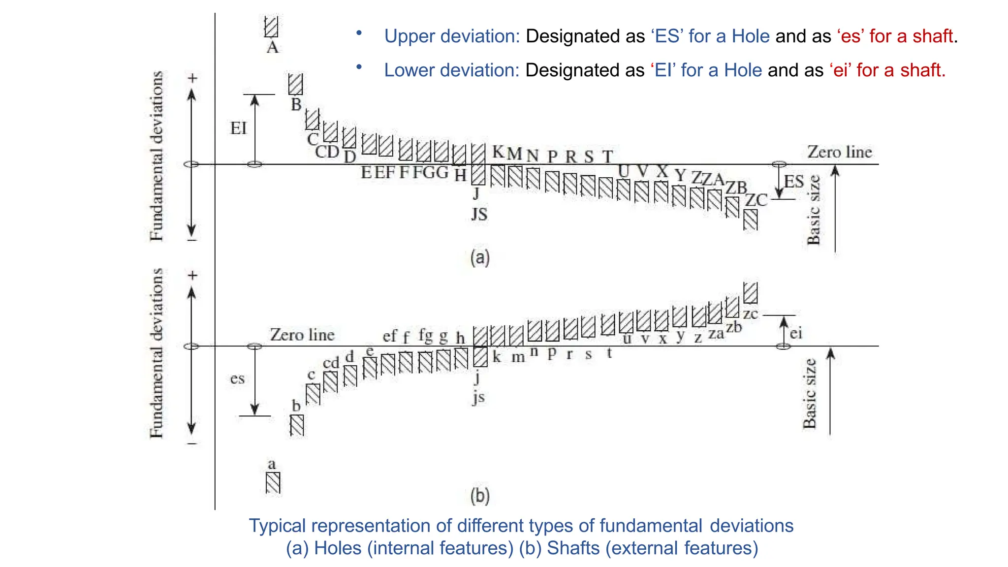 Typical representation of different types of fundamental deviations
(a) Holes (internal features) (b) Shafts (external features)
• Upper deviation: Designated as ‘ES’ for a Hole and as ‘es’ for a shaft.
• Lower deviation: Designated as ‘EI’ for a Hole and as ‘ei’ for a shaft.
 
