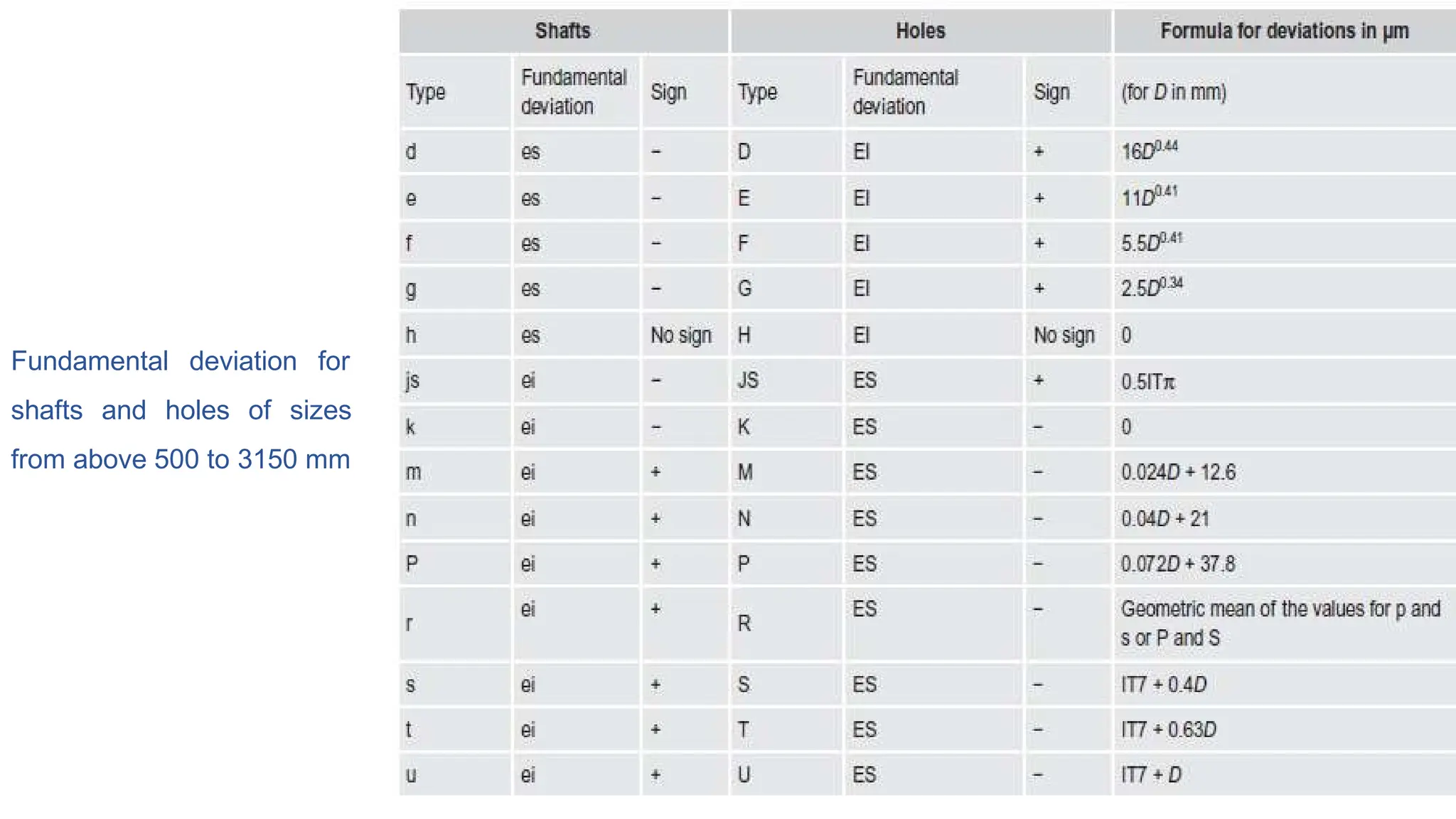 Fundamental deviation for
shafts and holes of sizes
from above 500 to 3150 mm
 