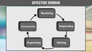 Receiving
Responding
Valuing
Organizing
Characterizing
 
