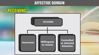 Awareness Willingness
to receive
Controlled
or Selected
Attention
 