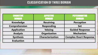 COGNITIVE
DOMAIN
AFFECTIVE
DOMAIN
PSYCHOMOTOR
DOMAIN
Knowledge Receiving Perception
Comprehension Responding Set
Application Valuing Guided Response
Analysis Organization Mechanism
Synthesis Characterization Complex Overt Response
Evaluation
 