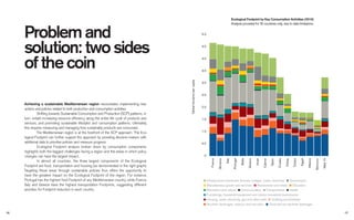 Achieving a sustainable Mediterranean region necessitates implementing new
actions and policies related to both production and consumption activities.
Shifting towards Sustainable Consumption and Production (SCP) patterns, in
turn, entails increasing resource efﬁciency along the entire life cycle of products and
services, and promoting sustainable lifestyles and consumption patterns. Ultimately,
this requires measuring and managing how sustainably products are consumed.
The Mediterranean region is at the forefront of the SCP approach. The Eco-
logical Footprint can further support this approach by providing decision-makers with
additional data to prioritize policies and measure progress.
Ecological Footprint analysis broken down by consumption components
highlights both the biggest challenges facing a region and the areas in which policy
changes can have the largest impact.
In almost all countries, the three largest components of the Ecological
Footprint are food, transportation and housing (as demonstrated in the right graph).
Targeting these areas through sustainable policies thus offers the opportunity to
have the greatest impact on the Ecological Footprint of the region. For instance,
Portugal has the highest food Footprint of any Mediterranean country, while France,
Italy and Greece have the highest transportation Footprints, suggesting different
priorities for Footprint reduction in each country.
Problem and
solution: two sides
of the coin
Ecological Footprint by Key Consumption Activities (2010)
Analysis provided for15 countries only, due to data limitations.
5.0
4.5
4.0
3.5
3.0
2.5
2.0
1.5
1.0
0.5
0
Globalhectarespercapita
France
Slovenia
Italy
Portugal
Malta
Greece
Israel
Cyprus
Spain
Croatia
Turkey
Tunisia
Egypt
Albania
Morocco
Med15
Infrastructure Investment (houses, bridges, roads, factories) Government
Miscellaneous goods and services Restaurants and hotels Education
Recreation and culture Communication Transportation Health
Furnishings, household equipment and routine household maintenance
Housing, water, electricity, gas and other fuels Clothing and footwear
Alcoholic beverages, tobacco and narcotics Food and non-alcoholic beverages
1716
 