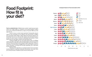 Food Footprint:
How ﬁt is
your diet?
Food is a substantial share of Mediterranean countries’ overall resource require-
ments, but it ranges widely as a proportion of the overall Ecological Footprint,
from as low as 20 percent (Slovenia) to as high as 70 percent (Morocco) (see
pages 16–17).
Food, of course, is a basic human requirement. Consequently, resource
needs for food consumption can be shifted by only small amounts. In addition,
food consumption heavily relates to dietary habits and production efﬁciency. Pro-
tein-intensive food such as meat and dairy requires more bioproductive land to
produce the same amount of calories as plant-based food products. Protein-
based foods thus have higher Footprints than plant-based foods.
Portugal and Malta have the most protein-intensive diets in the Mediter-
ranean (see graph on the right), which are based largely on ﬁsh and account for
about 0.67 gha and 0.39 gha of the Ecological Footprint respectively. In Morocco
and Tunisia, on the other hand, the biggest share of the food Footprint comes from
cereal consumption, at 0.36 gha and 0.44 gha respectively, and a small share
from the ﬁshing industry.
Reducing human dependency on ecological assets for food consumption
therefore depends on agriculture productivity improvements, food waste reduc-
tion, and the promotion of healthier and less resource-intensive diets.
Slovenia
Egypt
Israel
Albania
Morocco
Tunisia
Cyprus
Med-15 Average
Turkey
France
Italy
Croatia
Spain
Greece
Malta
Portugal
0 0.2 0.4 0.6 0.8 1.0 1.2 1.4 1.6
Global hectares per capita
Meat
Dairy
Fish
Vegetables, fruit, nuts
Cereals
Other food
Ecological Footprint of Food Consumption (2010)
1918
 
