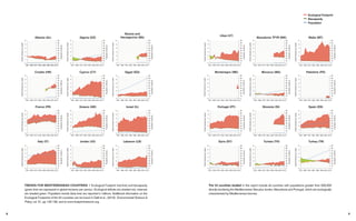 The 24 countries studied in this report include all countries with populations greater than 500,000
directly bordering the Mediterranean Sea plus Jordan, Macedonia and Portugal, which are ecologically
characterized by Mediterranean biomes.
Ecological Footprint
Biocapacity
Population
Syria (SY)
0
10
20
30
40
50
60
70
80
90
0
1
2
3
4
5
6
1961 1968 1975 1982 1989 1996 2003 2010
Population(millions)
Globalhectarespercapita
0
10
20
30
40
50
60
70
80
90
0
1
2
3
4
5
6
1961 1968 1975 1982 1989 1996 2003 2010
Population(millions)
Globalhectarespercapita
0
10
20
30
40
50
60
70
80
90
0
1
2
3
4
5
6
1961 1968 1975 1982 1989 1996 2003 2010
Population(millions)
Globalhectarespercapita
0
10
20
30
40
50
60
70
80
90
0
1
2
3
4
5
6
1961 1968 1975 1982 1989 1996 2003 2010
Population(millions)
Globalhectarespercapita
0
10
20
30
40
50
60
70
80
90
0
1
2
3
4
5
6
1961 1968 1975 1982 1989 1996 2003 2010
Population(millions)
Globalhectarespercapita
0
10
20
30
40
50
60
70
80
90
0
1
2
3
4
5
6
1961 1968 1975 1982 1989 1996 2003 2010
Population(millions)
Globalhectarespercapita
0
10
20
30
40
50
60
70
80
90
0
1
2
3
4
5
6
1961 1968 1975 1982 1989 1996 2003 2010
Population(millions)
Globalhectarespercapita
0
10
20
30
40
50
60
70
80
90
0
1
2
3
4
5
6
1961 1968 1975 1982 1989 1996 2003 2010
Population(millions)
Globalhectarespercapita
0
10
20
30
40
50
60
70
80
90
0
1
2
3
4
5
6
1961 1968 1975 1982 1989 1996 2003 2010
Population(millions)
Globalhectarespercapita
0
10
20
30
40
50
60
70
80
90
0
1
2
3
4
5
6
1961 1968 1975 1982 1989 1996 2003 2010
Population(millions)
Globalhectarespercapita
0
10
20
30
40
50
60
70
80
90
0
1
2
3
4
5
6
1961 1968 1975 1982 1989 1996 2003 2010
Population(millions)
Globalhectarespercapita
0
10
20
30
40
50
60
70
80
90
0
1
2
3
4
5
6
1961 1968 1975 1982 1989 1996 2003 2010
Population(millions)
Globalhectarespercapita
Libya (LY)
Macedonia TFYR (MK) Malta (MT)
Montenegro (ME) Morocco (MA)
Portugal (PT) Slovenia (SI) Spain (ES)
Tunisia (TN) Turkey (TR)
Palestine (PS)
TRENDS FOR MEDITERRANEAN COUNTRIES / Ecological Footprint (red line) and biocapacity
(green line) are expressed in global hectares per person. Ecological deﬁcits are shaded red, reserves
are shaded green. Population trends (blue line) are reported in millions. Additional information on the
Ecological Footprints of the 24 countries can be found in Galli et al., (2015). Environmental Science &
Policy, vol. 51, pp 125-136, and at www.footprintnetwork.org.
0
10
20
30
40
50
60
70
80
90
0
1
2
3
4
5
6
1961 1968 1975 1982 1989 1996 2003 2010
Population(millions)
Globalhectarespercapita
0
10
20
30
40
50
60
70
80
90
0
1
2
3
4
5
6
1961 1968 1975 1982 1989 1996 2003 2010
Population(millions)
Globalhectarespercapita
0
10
20
30
40
50
60
70
80
90
0
1
2
3
4
5
6
1961 1968 1975 1982 1989 1996 2003 2010
Population(millions)
Globalhectarespercapita
0
10
20
30
40
50
60
70
80
90
0
1
2
3
4
5
6
1961 1968 1975 1982 1989 1996 2003 2010
Population(millions)
Globalhectarespercapita
0
10
20
30
40
50
60
70
80
90
0
1
2
3
4
5
6
1961 1968 1975 1982 1989 1996 2003 2010
Population(millions)
Globalhectarespercapita
0
10
20
30
40
50
60
70
80
90
0
1
2
3
4
5
6
1961 1968 1975 1982 1989 1996 2003 2010
Population(millions)
Globalhectarespercapita
0
10
20
30
40
50
60
70
80
90
0
1
2
3
4
5
6
1961 1968 1975 1982 1989 1996 2003 2010
Population(millions)
Globalhectarespercapita
0
10
20
30
40
50
60
70
80
90
0
1
2
3
4
5
6
1961 1968 1975 1982 1989 1996 2003 2010
Population(millions)
Globalhectarespercapita
0
10
20
30
40
50
60
70
80
90
0
1
2
3
4
5
6
1961 1968 1975 1982 1989 1996 2003 2010
Population(millions)
Globalhectarespercapita
0
10
20
30
40
50
60
70
80
90
0
1
2
3
4
5
6
1961 1968 1975 1982 1989 1996 2003 2010
Population(millions)
Globalhectarespercapita
0
10
20
30
40
50
60
70
80
90
0
1
2
3
4
5
6
1961 1968 1975 1982 1989 1996 2003 2010
Population(millions)
Globalhectarespercapita
0
10
20
30
40
50
60
70
80
90
0
1
2
3
4
5
6
1961 1968 1975 1982 1989 1996 2003 2010
Population(millions)
Globalhectarespercapita
Albania (AL) Algeria (DZ)
Bosnia and
Herzegovina (BA)
Croatia (HR) Cyprus (CY) Egypt (EG)
France (FR) Greece (GR) Israel (IL)
Italy (IT) Jordan (JO) Lebanon (LB)
0
10
20
30
40
50
60
70
80
90
0
1
2
3
4
5
6
1961 1968 1975 1982 1989 1996 2003 2010
Population(millions)
Globalhectarespercapita
0
10
20
30
40
50
60
70
80
90
0
1
2
3
4
5
6
1961 1968 1975 1982 1989 1996 2003 2010
Population(millions)
Globalhectarespercapita
0
10
20
30
40
50
60
70
80
90
0
1
2
3
4
5
6
1961 1968 1975 1982 1989 1996 2003 2010
Population(millions)
Globalhectarespercapita
0
10
20
30
40
50
60
70
80
90
0
1
2
3
4
5
6
1961 1968 1975 1982 1989 1996 2003 2010
Population(millions)
Globalhectarespercapita
0
10
20
30
40
50
60
70
80
90
0
1
2
3
4
5
6
1961 1968 1975 1982 1989 1996 2003 2010
Population(millions)
Globalhectarespercapita
0
10
20
30
40
50
60
70
80
90
0
1
2
3
4
5
6
1961 1968 1975 1982 1989 1996 2003 2010
Population(millions)
Globalhectarespercapita
0
10
20
30
40
50
60
70
80
90
0
1
2
3
4
5
6
1961 1968 1975 1982 1989 1996 2003 2010
Population(millions)
Globalhectarespercapita
0
10
20
30
40
50
60
70
80
90
0
1
2
3
4
5
6
1961 1968 1975 1982 1989 1996 2003 2010
Population(millions)
Globalhectarespercapita
0
10
20
30
40
50
60
70
80
90
0
1
2
3
4
5
6
1961 1968 1975 1982 1989 1996 2003 2010
Population(millions)
Globalhectarespercapita
0
10
20
30
40
50
60
70
80
90
0
1
2
3
4
5
6
1961 1968 1975 1982 1989 1996 2003 2010
Population(millions)
Globalhectarespercapita
0
10
20
30
40
50
60
70
80
90
0
1
2
3
4
5
6
1961 1968 1975 1982 1989 1996 2003 2010
Population(millions)
Globalhectarespercapita
98
 