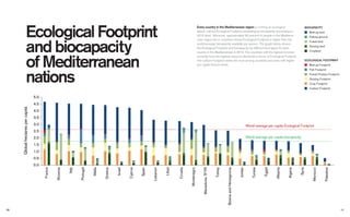 Ecological Footprint
and biocapacity
of Mediterranean
nations
Every country in the Mediterranean region is running an ecological
deﬁcit, with its Ecological Footprint exceeding its biocapacity (according to
2010 data). Moreover, approximately 90 percent of people in the Mediterra-
nean region live in countries whose Ecological Footprint is higher than the
world-average biocapacity available per person. The graph below shows
the Ecological Footprint and biocapacity by different land types for each
country in the Mediterranean in 2010. The countries with the highest incomes
currently have the highest resource demands in terms of Ecological Footprint.
The carbon Footprint varies the most among countries and rises with higher
per capita income levels.
Croatia
Montenegro
MacedoniaTFYR
Turkey
BosniaandHerzegovina
Jordan
Tunisia
Egypt
Albania
Algeria
Syria
Morocco
Palestine
World average per capita Ecological Footprint
World average per capita biocapacity
France
Slovenia
Italy
Portugal
Malta
Greece
Israel
Cyprus
Spain
Lebanon
Libya
5.0
4.5
4.0
3.5
3.0
2.5
2.0
1.5
1.0
0.5
0.0
Globalhectarespercapita BIOCAPACITY
Built-up land
Fishing ground
Forest land
Grazing land
Cropland
ECOLOGICAL FOOTPRINT
Built-up Footprint
Fish Footprint
Forest Product Footprint
Grazing Footprint
Crop Footprint
Carbon Footprint
1110
 