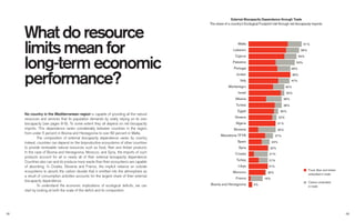What do resource
limits mean for
long-term economic
perfperfper ormance?formance?f
No country in the Mediterranean region is capable of providing all the natural
resources and services that its population demands by solely relying on its own
biocapacity (see pages 8-9). To some extent they all depend on net biocapacity
imports. This dependence varies considerably between countries in the region,
from under 5 percent in Bosnia and Herzegovina to over 60 percent in Malta.
The composition of external biocapacity dependence varies by country.
Indeed, countries can depend on the bioproductive ecosystems of other countries
to provide renewable natural resources such as food, ﬁber and timber products.
In the case of Bosnia and Herzegovina, Morocco, and Syria, the imports of such
products account for all or nearly all of their external biocapacity dependence.
Countries also can and do produce more waste than their ecosystems are capable
of absorbing. In Croatia, Slovenia and France, the implicit reliance on outside
ecosystems to absorb the carbon dioxide that is emitted into the atmosphere as
a result of consumption activities accounts for the largest share of their external
biocapacity dependence.
To understand the economic implications of ecological deﬁcits, we can
start by looking at both the scale of the deﬁcit and its composition.
External Biocapacity Dependence through Trade
The share of a country’s Ecological Footprint met through net biocapacity imports.
Malta
Lebanon
Cyprus
Palestine
Portugal
Jordan
Italy
Montenegro
Israel
Albania
Tunisia
Egypt
Greece
Algeria
Slovenia
Macedonia TFYR
Spain
Syria
Croatia
Turkey
Libya
Morocco
France
Bosnia and Herzegovina
38%
31%
4%
21%
55%
35%
16%
32%
40%
47%
48%
58%
27%
61%
40%
20%
53%
48%
30%
24%
22%
38%
21%
Food, ﬁber and timber
embodied in trade
Carbon embodied
in trade
21%
1312
 