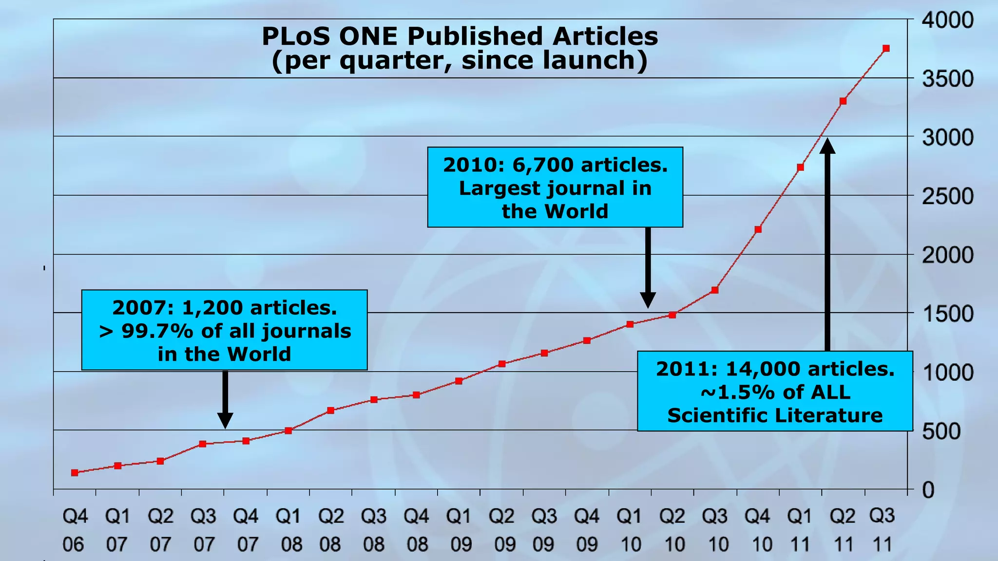 PLoS ONE Published Articles (per quarter, since launch) 2011: 14,000 articles. ~1.5% of ALL Scientific Literature 2010: 6,700 articles. Largest journal in the World 2007: 1,200 articles. > 99.7% of all journals in the World 