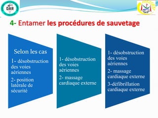 4- Entamer les procédures de sauvetage
Selon les cas
1- désobstruction
des voies
aériennes
2- position
latérale de
sécurité
1- désobstruction
des voies
aériennes
2- massage
cardiaque externe
1- désobstruction
des voies
aériennes
2- massage
cardiaque externe
3-défibrillation
cardiaque externe
 