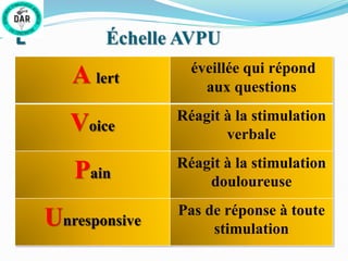 L’ Échelle AVPU
A lert
éveillée qui répond
aux questions
Voice
Réagit à la stimulation
verbale
Pain
Réagit à la stimulation
douloureuse
Unresponsive
Pas de réponse à toute
stimulation
 