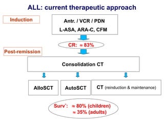 ALL: current therapeutic approach
Consolidation CT
Post-remission
AlloSCT AutoSCT CT (reinduction & maintenance)
CR:  83%
Induction Antr. / VCR / PDN
L-ASA, ARA-C, CFM
Surv*:  80% (children)
 35% (adults)
 
