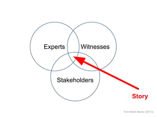 Experts

Witnesses

Stakeholders
Story
from Mark Blaine (2013)

 