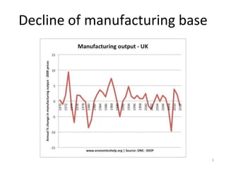 3
Decline of manufacturing base
 