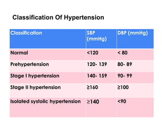 Classification Of Hypertension
Classification SBP
(mmHg)
DBP (mmHg)
Normal <120 < 80
Prehypertension 120- 139 80- 89
Stage I hypertension 140- 159 90- 99
Stage II hypertension ≥160 ≥100
Isolated systolic hypertension ≥140 <90
 