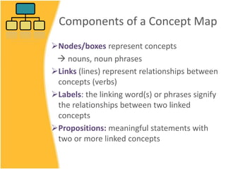 Components of a Concept Map
Nodes/boxes represent concepts
 nouns, noun phrases
Links (lines) represent relationships between
concepts (verbs)
Labels: the linking word(s) or phrases signify
the relationships between two linked
concepts
Propositions: meaningful statements with
two or more linked concepts
 