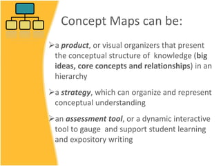Concept Maps can be:
a product, or visual organizers that present
the conceptual structure of knowledge (big
ideas, core concepts and relationships) in an
hierarchy
a strategy, which can organize and represent
conceptual understanding
an assessment tool, or a dynamic interactive
tool to gauge and support student learning
and expository writing
 