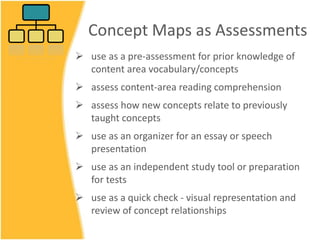 Concept Maps as Assessments
 use as a pre-assessment for prior knowledge of
content area vocabulary/concepts
 assess content-area reading comprehension
 assess how new concepts relate to previously
taught concepts
 use as an organizer for an essay or speech
presentation
 use as an independent study tool or preparation
for tests
 use as a quick check - visual representation and
review of concept relationships
 