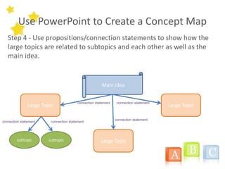 Use PowerPoint to Create a Concept Map
Step 4 - Use propositions/connection statements to show how the
large topics are related to subtopics and each other as well as the
main idea.
Main Idea
Large Topic
Large Topic
Large Topic
subtopic subtopic
connection statement
connection statement connection statement
connection statementconnection statement
 