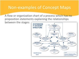 Non-examples of Concept Maps
represents uses
highlights
has has
are connected to are used as
A flow or organization chart of a process which has no
proposition statements explaining the relationships
between the stages:
 
