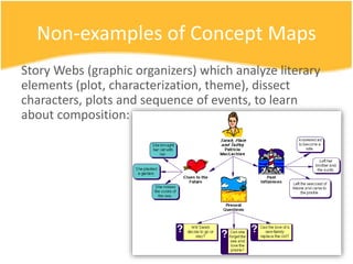 Non-examples of Concept Maps
represents uses
highlights
has has
are connected to are used as
Story Webs (graphic organizers) which analyze literary
elements (plot, characterization, theme), dissect
characters, plots and sequence of events, to learn
about composition:
 