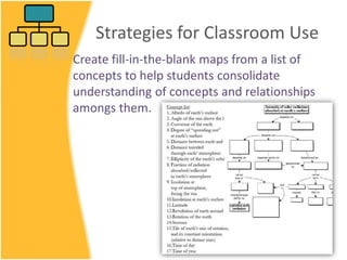 Strategies for Classroom Use
Create fill-in-the-blank maps from a list of
concepts to help students consolidate
understanding of concepts and relationships
amongs them.
 