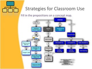 Strategies for Classroom Use
Fill in the prepositions on a concept map.
at
now known as
on
named
after
is a
was first
broken by
in a
the range of the range of the range of
which is called
the
whose
of
travels in
SOUND
speed
v
longitudinal
wave
General
Chuck Yeager
Bell X-1
October 17,
1947
Muroc Dry Lake
Beds, CA
Edwards AFB
wave length
frequency
f
frequencies
20-20,000 Hz
human
hearing
15-50,000 Hz
canine
hearing
bat hearing
1000-150,000 Hz
Wave
Equation
Yeager's wife
"Glamourous
Glennis"
Dr. Paul M. Rutherford
Instructor
Lee's Summit Technology
Academy
Lee's Summit, MO
 