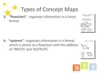 Types of Concept Maps
3. “flowchart” - organizes information in a linear
format
4. “systems” - organizes information in a format
which is similar to a flowchart with the addition
of ‘INPUTS’ and ‘OUTPUTS’
 