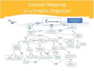 Concept Mapping
as a Graphic Organizer
represents uses
highlights
has has
are connected to are used as
research from the
University of West
Florida
 