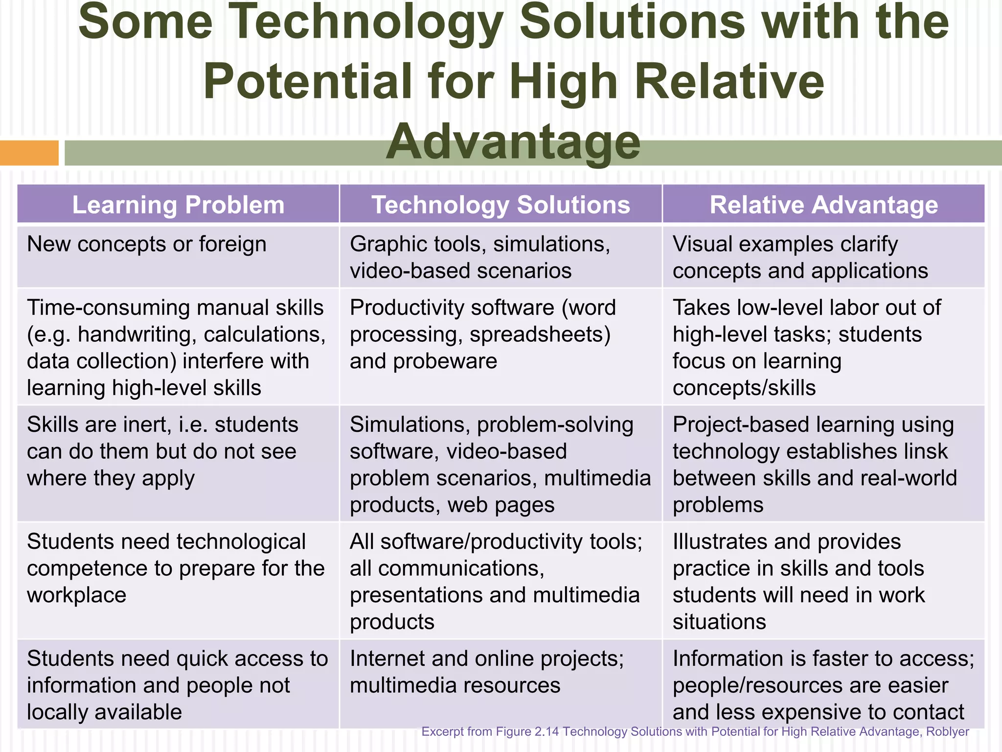 Some Technology Solutions with the
Potential for High Relative
Advantage
Learning Problem Technology Solutions Relative Advantage
New concepts or foreign Graphic tools, simulations,
video-based scenarios
Visual examples clarify
concepts and applications
Time-consuming manual skills
(e.g. handwriting, calculations,
data collection) interfere with
learning high-level skills
Productivity software (word
processing, spreadsheets)
and probeware
Takes low-level labor out of
high-level tasks; students
focus on learning
concepts/skills
Skills are inert, i.e. students
can do them but do not see
where they apply
Simulations, problem-solving
software, video-based
problem scenarios, multimedia
products, web pages
Project-based learning using
technology establishes linsk
between skills and real-world
problems
Students need technological
competence to prepare for the
workplace
All software/productivity tools;
all communications,
presentations and multimedia
products
Illustrates and provides
practice in skills and tools
students will need in work
situations
Students need quick access to
information and people not
locally available
Internet and online projects;
multimedia resources
Information is faster to access;
people/resources are easier
and less expensive to contact
Excerpt from Figure 2.14 Technology Solutions with Potential for High Relative Advantage, Roblyer
 