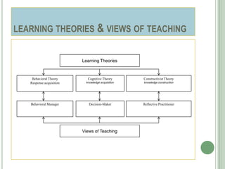 LEARNING THEORIES & VIEWS OF TEACHING


                          Learning Theories



    Behavioral Theory       Cognitive Theory       Constructivist Theory
   Response acquisition    knowledge acquisition   knowledge construction




   Behavioral Manager        Decision-Maker        Reflective Practitioner




                          Views of Teaching
 