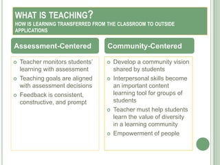 WHAT IS TEACHING?
HOW IS LEARNING TRANSFERRED FROM THE CLASSROOM TO OUTSIDE
APPLICATIONS


Assessment-Centered              Community-Centered

   Teacher monitors students‘      Develop a community vision
    learning with assessment         shared by students
   Teaching goals are aligned      Interpersonal skills become
    with assessment decisions        an important content
   Feedback is consistent,          learning tool for groups of
    constructive, and prompt         students
                                    Teacher must help students
                                     learn the value of diversity
                                     in a learning community
                                    Empowerment of people
 