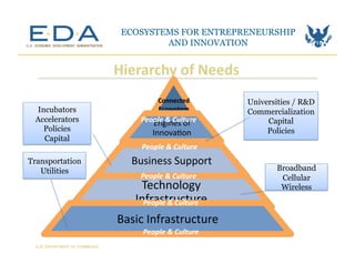 I N N O VAT I O N . R E G I O N A L C O L L A B O R AT I O N . J O B C R E AT I O N .
U.S. DEPARTMENT OF COMMERCE
Hierarchy	
  of	
  Needs	
  
ECOSYSTEMS FOR ENTREPRENEURSHIP
AND INNOVATION	
  
Connected	
  
Ecosystem	
  
Engines	
  of	
  
Innova-on	
  
Business	
  Support	
  
Technology	
  
Infrastructure	
  	
  
Basic	
  Infrastructure	
  
Incubators
Accelerators
Policies
Capital
Transportation
Utilities Broadband
Cellular
Wireless
Universities / R&D
Commercialization
Capital
Policies
People	
  &	
  Culture	
  
People	
  &	
  Culture	
  
	
  	
  	
  	
  	
  	
  	
  	
  	
  	
  	
  	
  	
  	
  	
  	
  	
  	
  	
  	
  	
  	
  	
  People	
  &	
  Culture	
  
	
  	
  	
  	
  	
  People	
  &	
  Culture	
  
	
  	
  	
  	
  	
  	
  	
  	
  	
  	
  	
  	
  	
  	
  	
  	
  	
  	
  	
  	
  	
  	
  	
  	
  	
  	
  	
  	
  	
  	
  People	
  &	
  Culture	
  
 