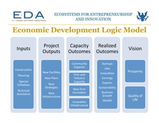 Economic Development Logic Model
Inputs	
  
Construc-on	
  
Planning	
  
Special	
  
Ini-a-ves	
  
Technical	
  
Assistance	
  	
  
Project	
  
Outputs	
  
New	
  Facili-es	
  	
  
New	
  Plans	
  
New	
  	
  
Strategies	
  
New	
  
Infrastructure	
  
Capacity	
  
Outcomes	
  
Community	
  
Capacity	
  
Firm	
  and	
  
Industry	
  
Capacity	
  
New	
  Firm	
  
Forma-on	
  
Innova-ve	
  
Infrastructure	
  
Realized	
  
Outcomes	
  
Startups	
  
Jobs	
  
Innova-on	
  
Earnings	
  
Exports	
  
Sustainability	
  
Business	
  
Growth	
  
Wealth	
  
Vision	
  
Prosperity	
  
Quality	
  of	
  
Life	
  	
  
ECOSYSTEMS FOR ENTREPRENEURSHIP
AND INNOVATION	
  
 