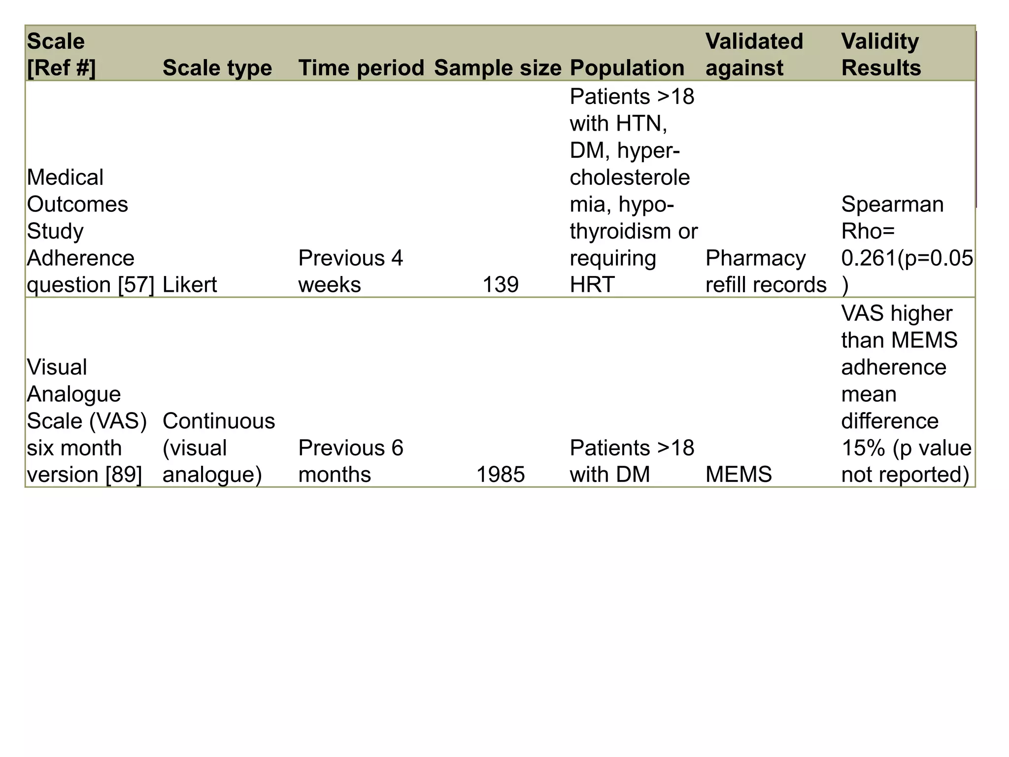 +
Scale
[Ref #] Scale type Time period Sample size Population
Validated
against
Validity
Results
Medical
Outcomes
Study
Adherence
question [57] Likert
Previous 4
weeks 139
Patients >18
with HTN,
DM, hyper-
cholesterole
mia, hypo-
thyroidism or
requiring
HRT
Pharmacy
refill records
Spearman
Rho=
0.261(p=0.05
)
Visual
Analogue
Scale (VAS)
six month
version [89]
Continuous
(visual
analogue)
Previous 6
months 1985
Patients >18
with DM MEMS
VAS higher
than MEMS
adherence
mean
difference
15% (p value
not reported)
 