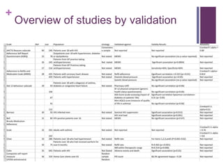 +
Overview of studies by validation
 
