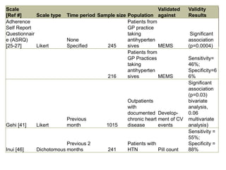 +
Scale
[Ref #] Scale type Time period Sample size Population
Validated
against
Validity
Results
Adherence
Self Report
Questionnair
e (ASRQ)
[25-27] Likert
None
Specified 245
Patients from
GP practice
taking
antihyperten
sives MEMS
Significant
association
(p=0.0004)
216
Patients from
GP Practices
taking
antihyperten
sives MEMS
Sensitivity=
46%;
Specificity=6
6%
Gehi [41] Likert
Previous
month 1015
Outpatients
with
documented
chronic heart
disease
Develop-
ment of CV
events
Significant
association
(p=0.03)
bivariate
analysis,
0.06
multivariate
analysis)
Inui [46] Dichotomous
Previous 2
months 241
Patients with
HTN Pill count
Sensitivity =
55%;
Specificity =
88%
 