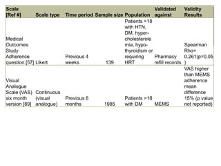 +
Scale
[Ref #] Scale type Time period Sample size Population
Validated
against
Validity
Results
Medical
Outcomes
Study
Adherence
question [57] Likert
Previous 4
weeks 139
Patients >18
with HTN,
DM, hyper-
cholesterole
mia, hypo-
thyroidism or
requiring
HRT
Pharmacy
refill records
Spearman
Rho=
0.261(p=0.05
)
Visual
Analogue
Scale (VAS)
six month
version [89]
Continuous
(visual
analogue)
Previous 6
months 1985
Patients >18
with DM MEMS
VAS higher
than MEMS
adherence
mean
difference
15% (p value
not reported)
 