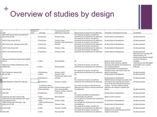 +
Overview of studies by design
 