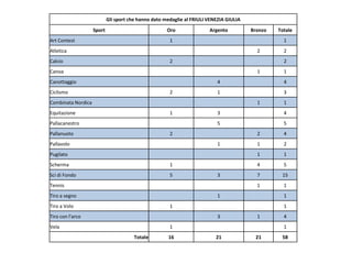 Medaglie olimpiche friuli venezia giulia