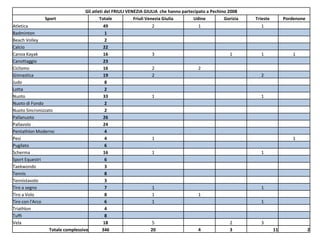 Medaglie olimpiche friuli venezia giulia