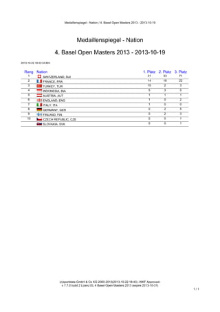 Medaillenspiegel - Nation / 4. Basel Open Masters 2013 - 2013-10-19

Medaillenspiegel - Nation
4. Basel Open Masters 2013 - 2013-10-19
2013-10-22 18:43:34:804

Rang Nation
1
2
3
4
5
6
7
8
9
10

1. Platz 2. Platz 3. Platz

SWITZERLAND, SUI
FRANCE, FRA
TURKEY, TUR
INDONESIA, INA
AUSTRIA, AUT
ENGLAND, ENG
ITALY, ITA
GERMANY, GER
FINLAND, FIN
CZECH REPUBLIC, CZE
SLOVAKIA, SVK

31

33

71

14

18

22

10

2

3

5

3

5

1

1

1

1

0

2

1

0

0

0

2

5

0

2

3

0

0

1

0

0

1

(c)sportdata GmbH & Co KG 2000-2013(2013-10-22 18:43) -WKF Approvedv 7.7.0 build 2 Lizenz:EL 4 Basel Open Masters 2013 (expire 2013-10-31)

1/1

 