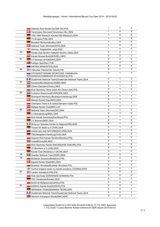 Medaillenspiegel - Verein / International Banzai Cup Open 2014 - 2014-09-20 
(c)sportdata GmbH & Co KG 2000-2014(2014-09-24 10:13) -WKF Approved-v 
7.5.2 build 1 Lizenz:Berliner Karate Verband eV GER (expire 2015-03-01) 
2 / 3 
Gdański Klub Karate Do(GKK Do),POL 1 0 0 
Tenshinkan Denmark(Tenshinkan Dk.),DEN 1 0 0 
TSG 1885 Wiesloch Karate(TSG Wiesloch),GER 1 0 0 
TV Borgeln(TVB),GER 1 0 0 
Budokan Bochum(Budbo),GER 1 0 0 
National Team Denmark(NTD),DEN 1 0 0 
Ishinryu -England(Ish -eng),ENG 1 0 0 
49 Karate Dojo Mushin Halle(KD Mushin Halle),GER 0 2 1 
Karate Mossel-Boot(MOSSEL),NED 0 2 1 
51 LV Sachsen-Anhalt(SAH),GER 0 2 0 
Kartepe Spor(Kar),TUR 0 2 0 
KAITEN SPb(KAITEN),RUS 0 2 0 
54 Tikkurilan Tiikerit(Tikk Tiikerit),FIN 0 1 3 
STOWARZYSZENIE SPORTOWE YAMABUSHI 
BYDGOSZCZ(YAMABUSHI BYDGOSZCZ),POL 
0 1 3 
Guatemala National Team(Guatemala National Team),GUA 0 1 3 
57 KaratedoBondNederland(KBN),NED 0 1 2 
Choku-Zaandam(Choku),NED 0 1 2 
Klub Sportowy Olimp Łódź( KS Olimp Łódź),POL 0 1 2 
60 Fudoshin Roermond(FUDROER),NED 0 1 1 
Budosport-Hamburg (Budosport-Hamburg),GER 0 1 1 
Allerød Karate Dojo(AKD),DEN 0 1 1 
Champion-Team K.K Łódź(Champion Łódź),POL 0 1 1 
Baltijas Karate Club(BKK),LAT 0 1 1 
65 National Team Denmark(DK),DEN 0 1 0 
LV Brandenburg(BRA),GER 0 1 0 
Klub Karate Kamikaze(Kamikaze),POL 0 1 0 
LV_Bremen(BRE),GER 0 1 0 
Shito-ryu Seikokai Karate-do Nigeria(SSN),NGR 0 1 0 
Toruko SV Berlin e.V.(TOR),GER 0 1 0 
martial arts club SHTURM(SHTURM),RUS 0 1 0 
TSG-Bergedorf Hamburg(TSG),GER 0 1 0 
Sopocki Klub Karate Randori(Randori),POL 0 1 0 
Unity99(Unity99),NED 0 1 0 
Klub Sportowy Karate SAKURA(KSK SAKURA),POL 0 1 0 
JV Bockhorn e.V.(JVB),GER 0 1 0 
Karate Club Wedding e.V.(KCW),GER 0 1 0 
78 Sweden National Team(SWE),SWE 0 0 4 
79 Bodaikan Szczecin(Bodaikan),POL 0 0 3 
Egedal Karate Klub(EKK),DEN 0 0 3 
Budokan Wrocław(Budokan Wrocław),POL 0 0 3 
Central england wado ryu karate academy (CEWKA),ENG 0 0 3 
83 Lahden Karate(LK-FIN),FIN 0 0 2 
Klub Sportowy GOKKEN(KS GOKKEN),POL 0 0 2 
TSV Osnabrück(Karate),GER 0 0 2 
Bushi-do Bydgoszcz(bushido),POL 0 0 2 
87 KAISHO Karate Klub(KAISHO),POL 0 0 1 
SEIWAKAI TEAM(SEIWAKAI TEAM),GER 0 0 1 
Guatemala National Team(Guatemala National Team),GUA 0 0 1 
Sentrum Kampsport Klubb(SKK),NOR 0 0 1 
 