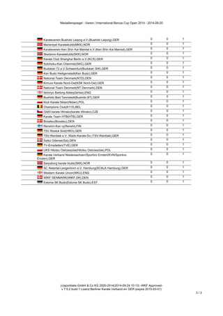 Medaillenspiegel - Verein / International Banzai Cup Open 2014 - 2014-09-20 
(c)sportdata GmbH & Co KG 2000-2014(2014-09-24 10:13) -WKF Approved-v 
7.5.2 build 1 Lizenz:Berliner Karate Verband eV GER (expire 2015-03-01) 
3 / 3 
Karateverein Bushido Leipzig e.V.(Bushido Leipzig),GER 0 0 1 
Marienlyst Karateklubb(MKK),NOR 0 0 1 
Karateverein Ken Shin Kai Maintal e.V.(Ken Shin Kai Maintal),GER 0 0 1 
Skedsmo Karateklubb(SKK),NOR 0 0 1 
Karate Club Shanghai Berlin e.V.(KCS),GER 0 0 1 
Sotchoku-Kan Chemnitz(SKC),GER 0 0 1 
Budokan 72 e.V.Schweinfurt(Budokan SW),GER 0 0 1 
Ken Budo Heiligenstadt(Ken Budo),GER 0 0 1 
National Team Denmark(NTD),DEN 0 0 1 
Kimura Karate Nord-Ost(KSK Nord-Ost),GER 0 0 1 
National Team Denmark(NT Denmark),DEN 0 0 1 
Ishinryo Barking Abbey(Ishba),ENG 0 0 1 
Bushido Bad Tennstedt(Bushido BT),GER 0 0 1 
Klub Karate Nidan(Nidan),POL 0 0 1 
Champions Club(6110),BEL 0 0 1 
Oddíl karate Hlinsko(karate Hlinsko),CZE 0 0 1 
Karate Team HTB(HTB),GER 0 0 1 
Bosatsu(Bosatsu),DEN 0 0 1 
Renshin-Kan ry(Renshi),FIN 0 0 1 
TSV Rostck Süd(HRO),GER 0 0 1 
TSV-Reinbek e.V. Wado-Karate-Do (TSV-Reinbek),GER 0 0 1 
Saiko Odense(Sai),DEN 0 0 1 
TV-Emsdetten(TVE),GER 0 0 1 
UKS Hitotsu Ostrzeszów(Hitotsu Ostrzeszów),POL 0 0 1 
Karate Verband Niedersachsen/Sportivo Emden(KVN/Sportivo 
Emden),GER 
0 0 1 
Sarpsborg karate klubb(SKK),NOR 0 0 1 
SC Alstertal-Langenhorn e.V. Hamburg(SCALA Hamburg),GER 0 0 1 
Western Karate Union(WKU),ENG 0 0 1 
WIKF DENMARK(WIKF.DK),DEN 0 0 1 
Estonia SK Budo(Estonia SK Budo),EST 0 0 1 
