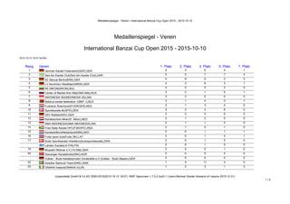 Medaillenspiegel - Verein / International Banzai Cup Open 2015 - 2015-10-10
(c)sportdata GmbH & Co KG 2000-2015(2015-10-12 18:07) -WKF Approved- v 7.5.2 build 1 Lizenz:Berliner Karate Verband eV (expire 2015-12-31)
1 / 5
Medaillenspiegel - Verein
International Banzai Cup Open 2015 - 2015-10-10
2015-10-12 18:07:34:854
Rang Verein 1. Platz 2. Platz 3. Platz 5. Platz 7. Platz
1 German Karate Federation(GER),GER 9 3 6 2 1
2 Sen-bin Karate Club(Sen-bin Karate Club),UKR 5 2 7 7 4
3 SC Banzai Berlin(BAN),GER 4 6 5 2 3
4 LV Nordrhein Westfalen(NRW),GER 4 3 6 3 1
5 KK NIKON(NIKON),BUL 4 0 0 2 0
6 Center of Martial Arts Alfa(CMA-Alfa),RUS 3 2 1 0 1
7 INDONESIA SD(INDONESIA SD),INA 3 2 0 0 0
8 Belarus karate federation 1(BKF 1),BLR 3 1 4 3 1
9 Fudoshin Roermond(FUDROER),NED 3 1 3 2 0
10 Sportskarate.dk(SPD),DEN 2 3 4 8 2
11 SSV Nübbel(SSV),GER 2 2 4 0 0
12 Karateschool Alken(R. Alken),NED 2 1 2 0 0
13 SMA INDONESIA(SMA INDONESIA),INA 2 1 1 0 0
14 Free State Karate HPC(FSKHPC),RSA 2 1 0 1 0
15 KaratedoBondNederland(KBN),NED 2 0 1 1 1
16 Fudzi sport club(Fudzi SK),LAT 2 0 1 0 1
17 Budo Sportskarate Holstebro(budosportskarate),DEN 2 0 1 0 0
Lahden Karate(LK-FIN),FIN 2 0 1 0 0
19 Musashi Weimar e.V.(15 058),GER 2 0 0 1 0
20 Stavanger Karateklubb(SKK),NOR 2 0 0 0 0
Vulkan - Budo Karateschulen Vordereifel e.V.(Vulkan - Budo Mayen),GER 2 0 0 0 0
22 Sweden National Team(SWE),SWE 1 3 11 4 0
23 ONAKAI Ireland(ONAKAI Irl),IRL 1 2 2 1 3
 