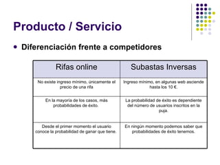 Producto / Servicio Diferenciación frente a competidores En ningún momento podemos saber que probabilidades de éxito tenemos. Desde el primer momento el usuario conoce la probabilidad de ganar que tiene.  La probabilidad de éxito es dependiente del número de usuarios inscritos en la puja. En la mayoría de los casos, más probabilidades de éxito.  Ingreso mínimo, en algunas web asciende hasta los 10 €. No existe ingreso mínimo, únicamente el precio de una rifa Subastas Inversas Rifas online 