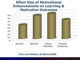 Effect Size of Motivational
      Enhancements on Learning &
          Motivation Outcomes
0.8
0.7
0.6
0.5
0.4
0.3
0.2
0.1
 0
       Attention   Math Skill    Intrinsic    Perceived
                                Motivation   Competency



          Choi and Medalia; ScizResch2009
 