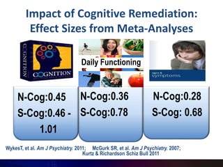 Impact of Cognitive Remediation:
         Effect Sizes from Meta-Analyses

                                 Daily Functioning



     N-Cog:0.45 N-Cog:0.36                                       N-Cog:0.28
     S-Cog:0.46 - S-Cog:0.78                                     S-Cog: 0.68
         1.01
WykesT, et al. Am J Psychiatry. 2011; McGurk SR, et al. Am J Psychiatry. 2007;
                                   Kurtz & Richardson Schiz Bull 2011
 